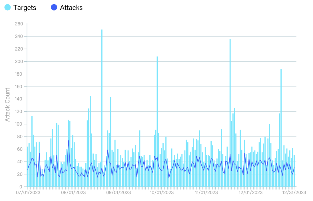 DNS Query Floods Targeting DNS Infrastructure (2H 2023)