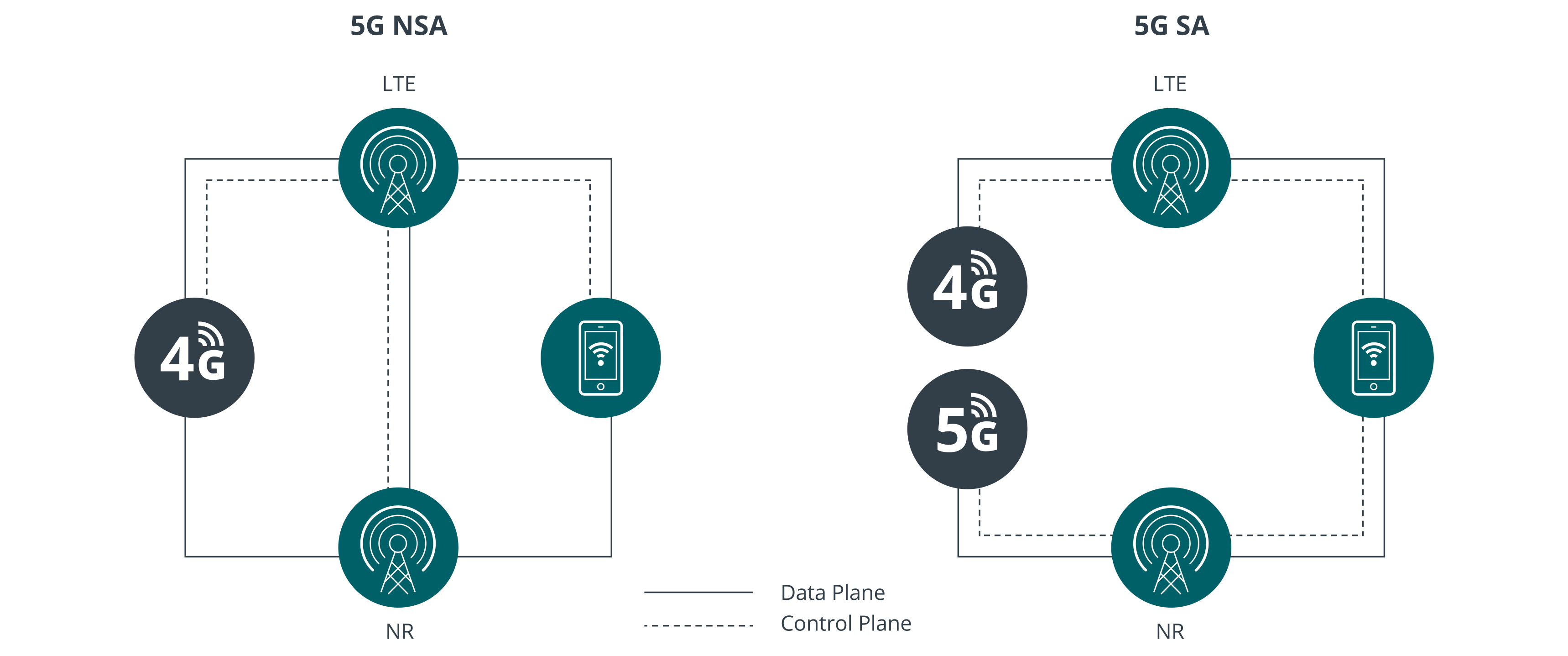 What Is The Difference Between 5G Standalone And 5G Non Standalone 