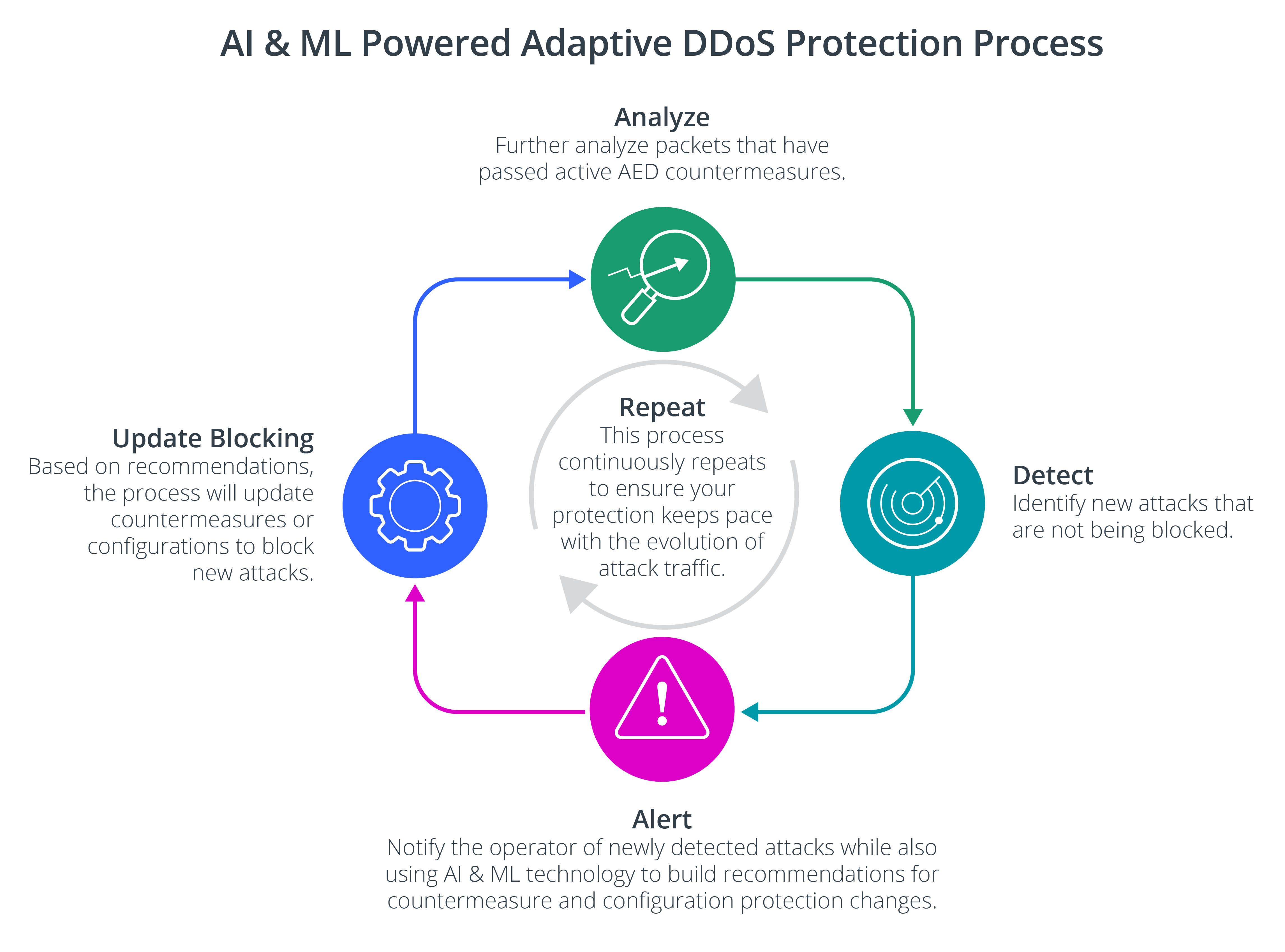 AI & ML Powered Adaptive DDoS Protection Process Chart