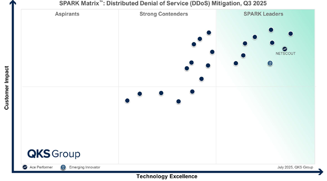 SPARK Matrix Report image