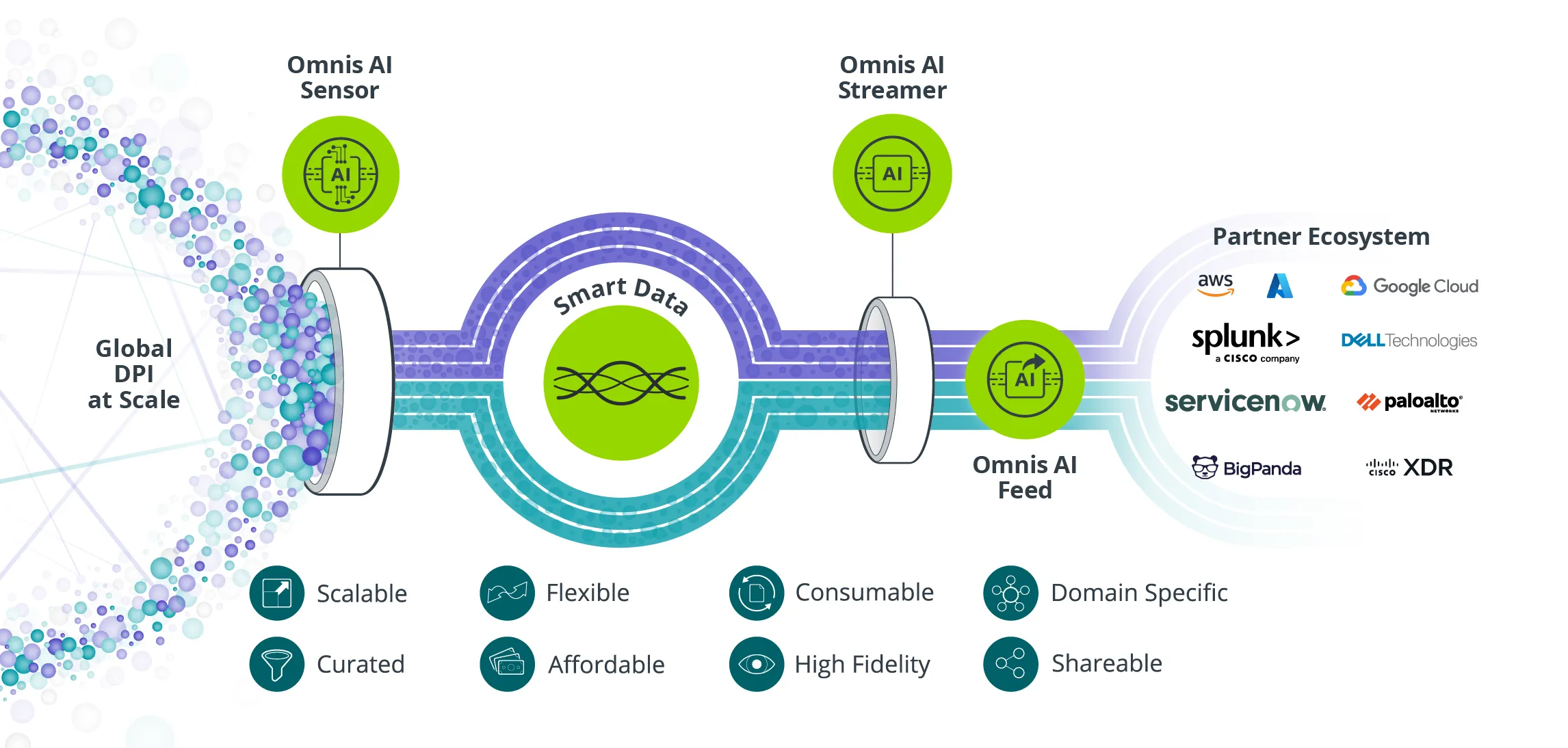 Graphic showing Global DPI at Scale feeding in to Omnis AI tools and Smart Data engine and exporting to partners with the Omnis AI Feed.