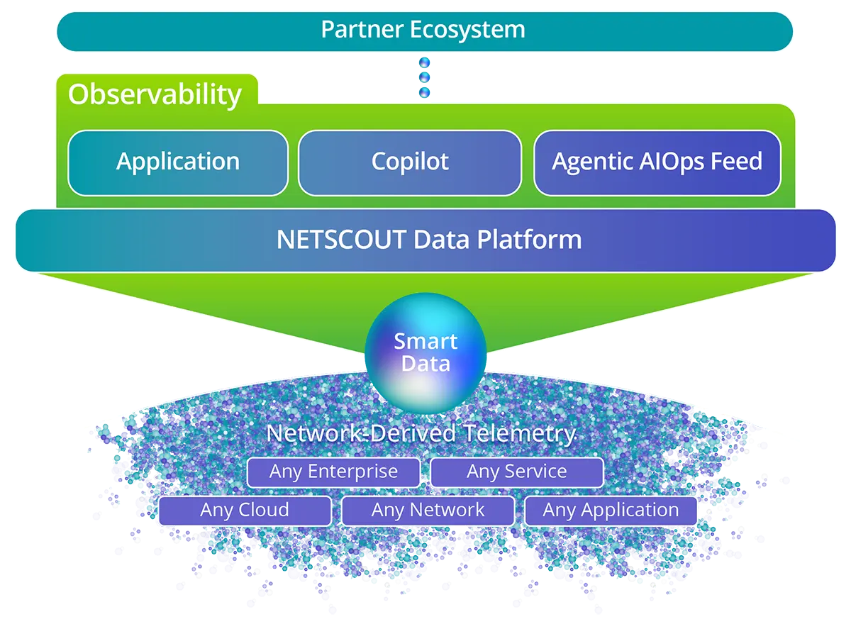 NETSCOUT Data Platform