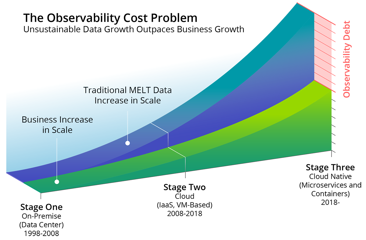 The Observability Cost Problem: Unsustainable Data Growth Outpaces Business Growth