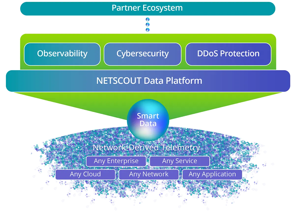 NETSCOUT Smart Data Platform
