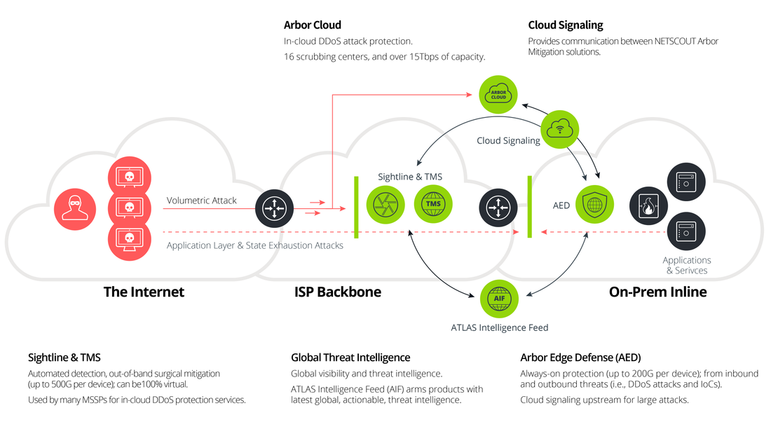 Chart showing one instance of strategy design for DDoS protection