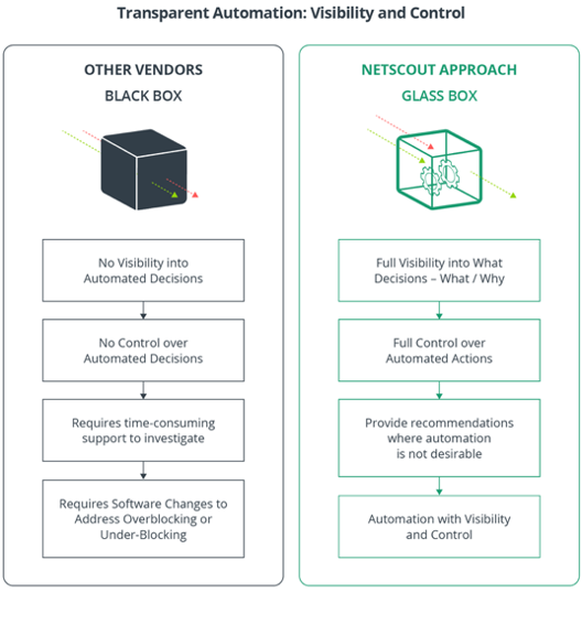 Illustration of Transparent Automation Visibility and Control for Black Box and Glass Box