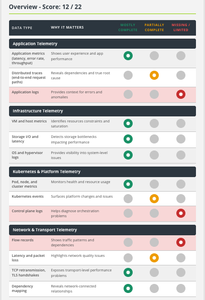 Screenshot of the AI Observability Readiness Checklist shown with some of the questions answered