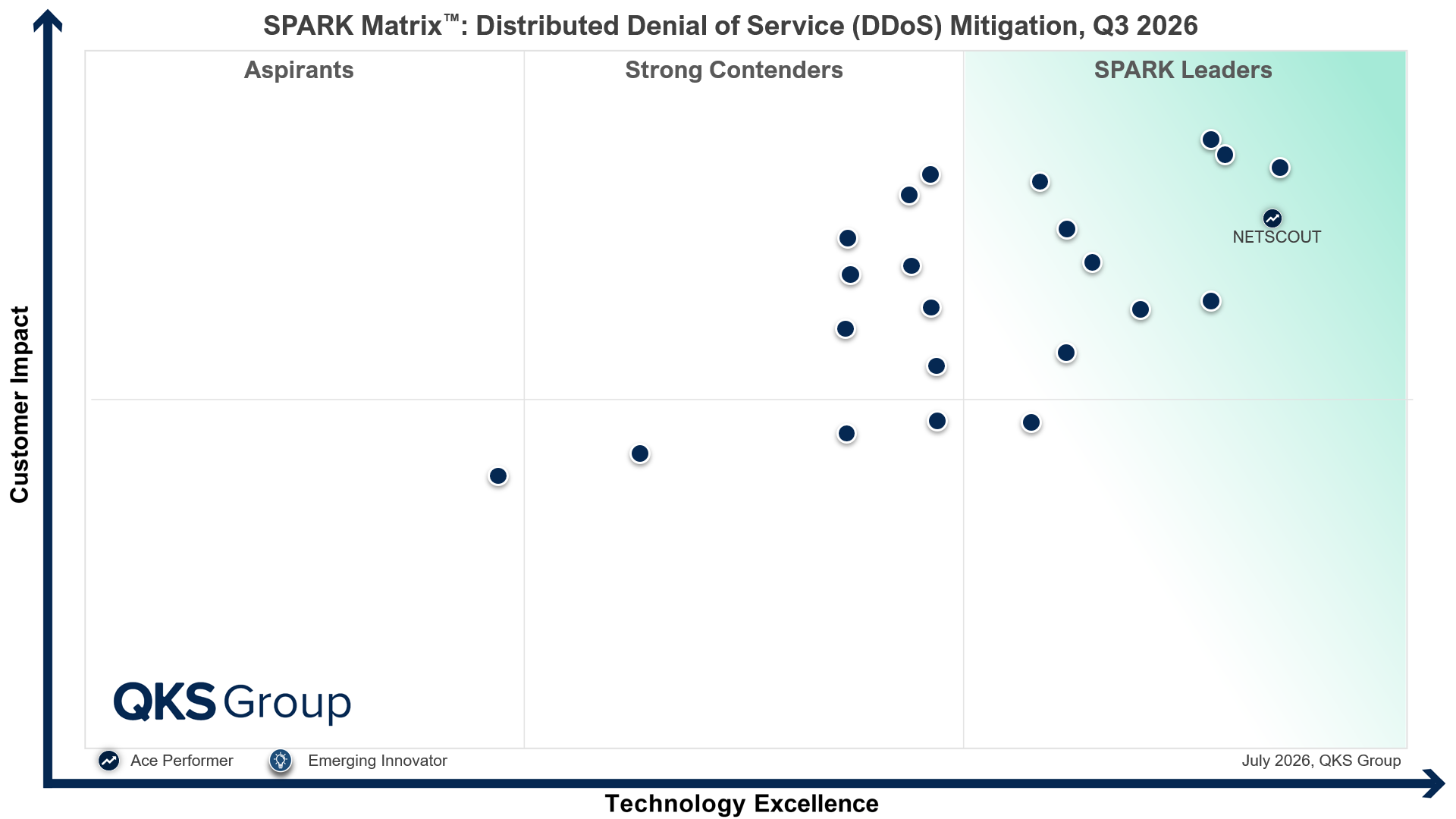 NETSCOUT Shown As Leader and Ace Performer by QKS Group