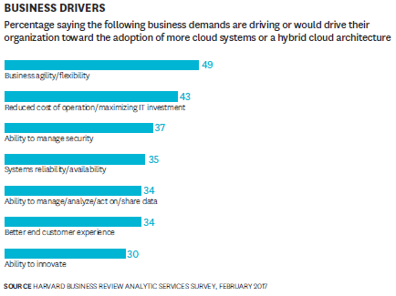 HBR Survey