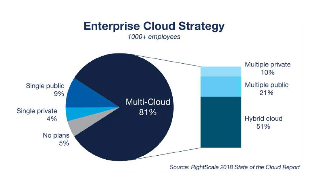 Ent Cloud Strategy