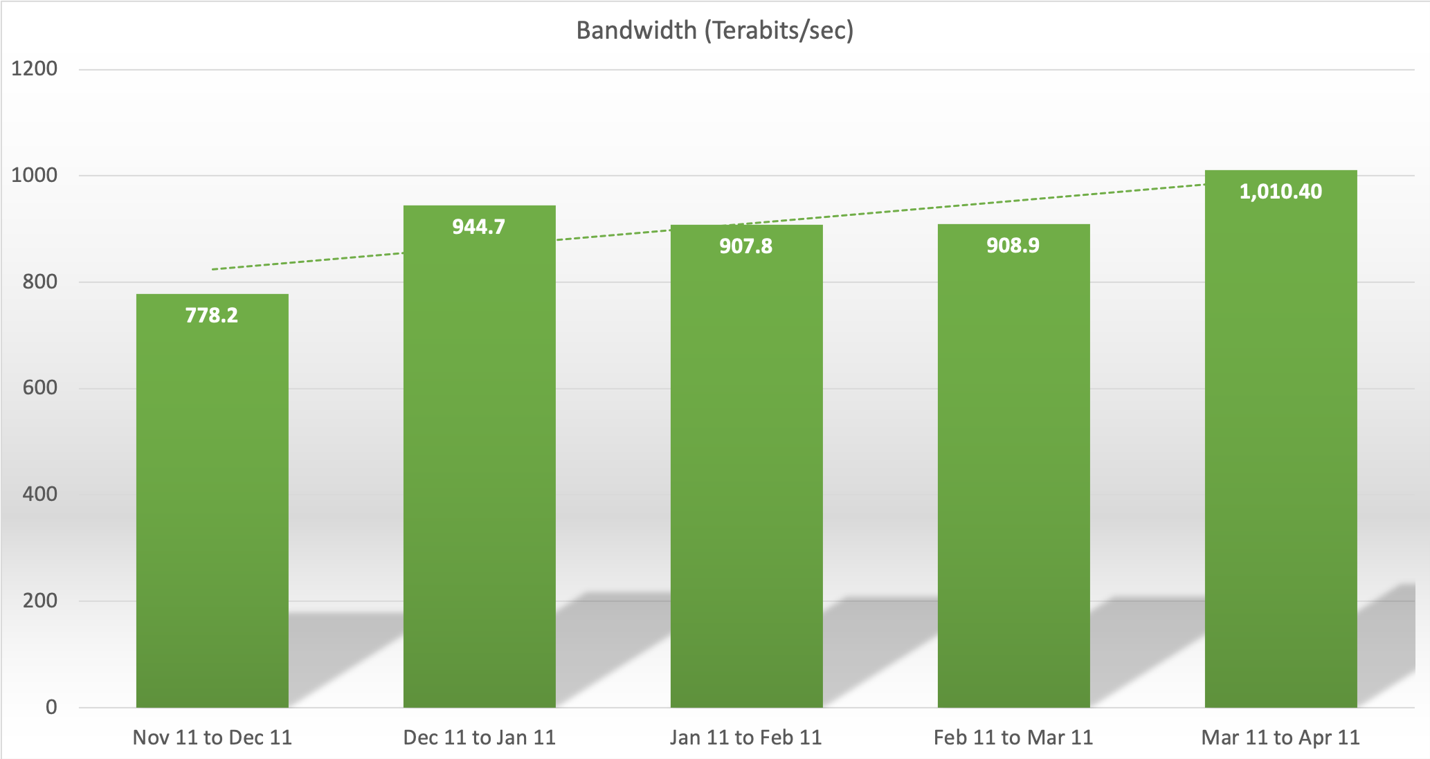 Bandwidth