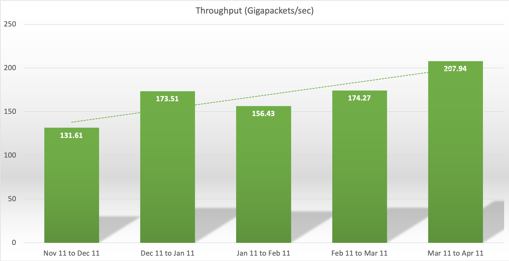 Throughput