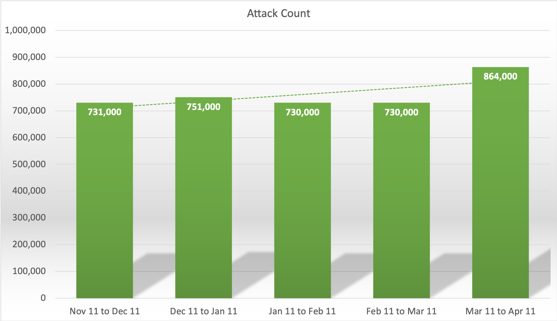 Attack Count