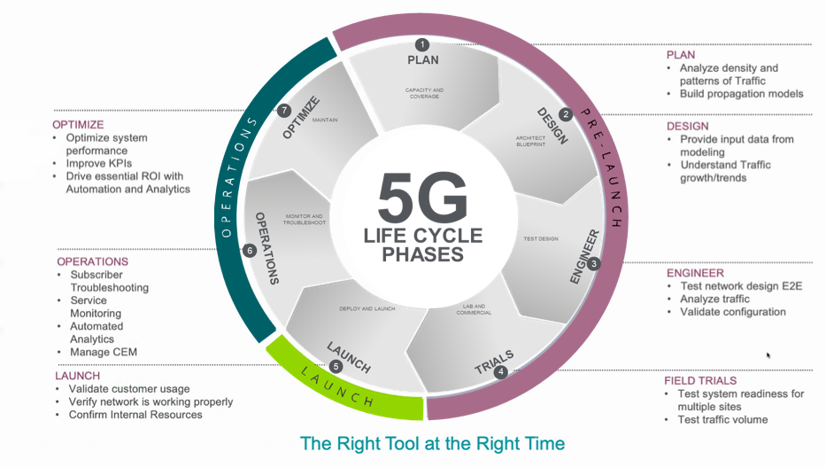 5G Lifecycle Diagram