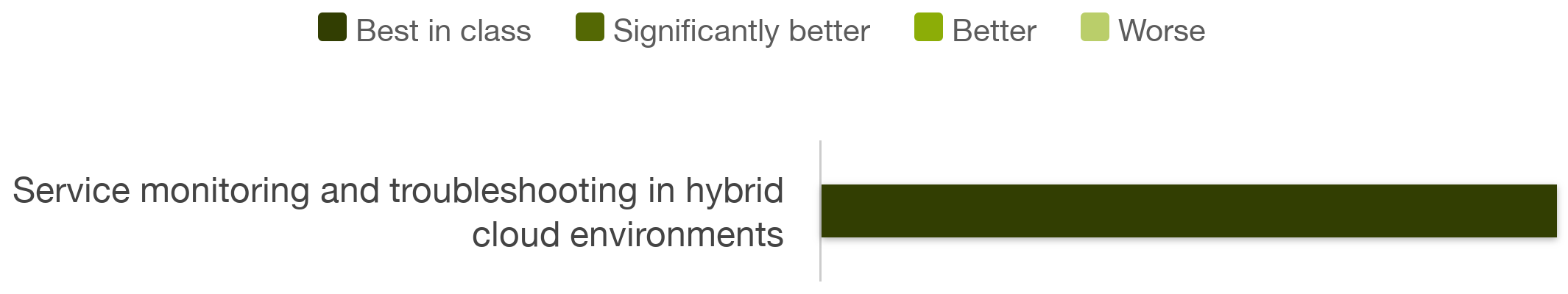 Service monitoring and troubleshooting in hybrid cloud environments