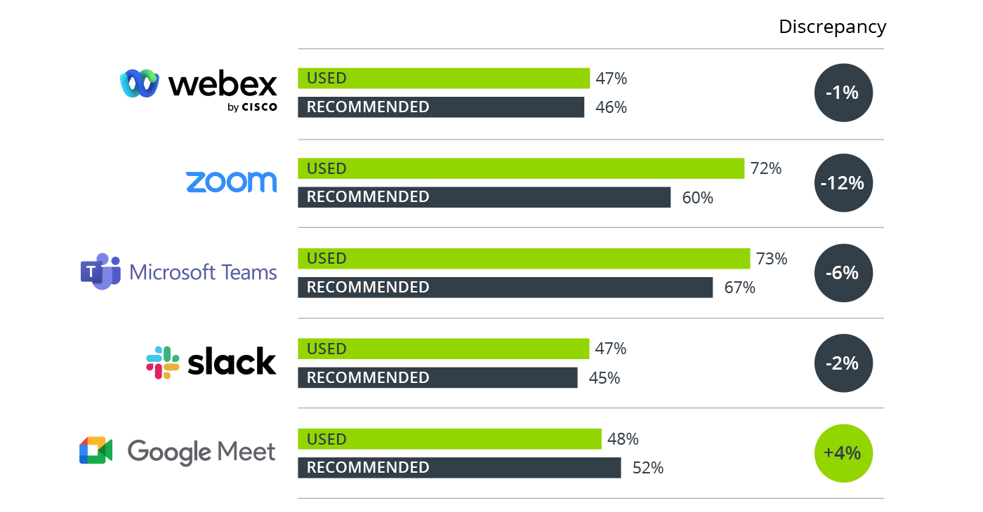 UCC Survey Chart