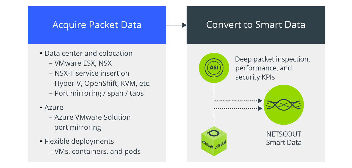 Packet Data to Smart Data