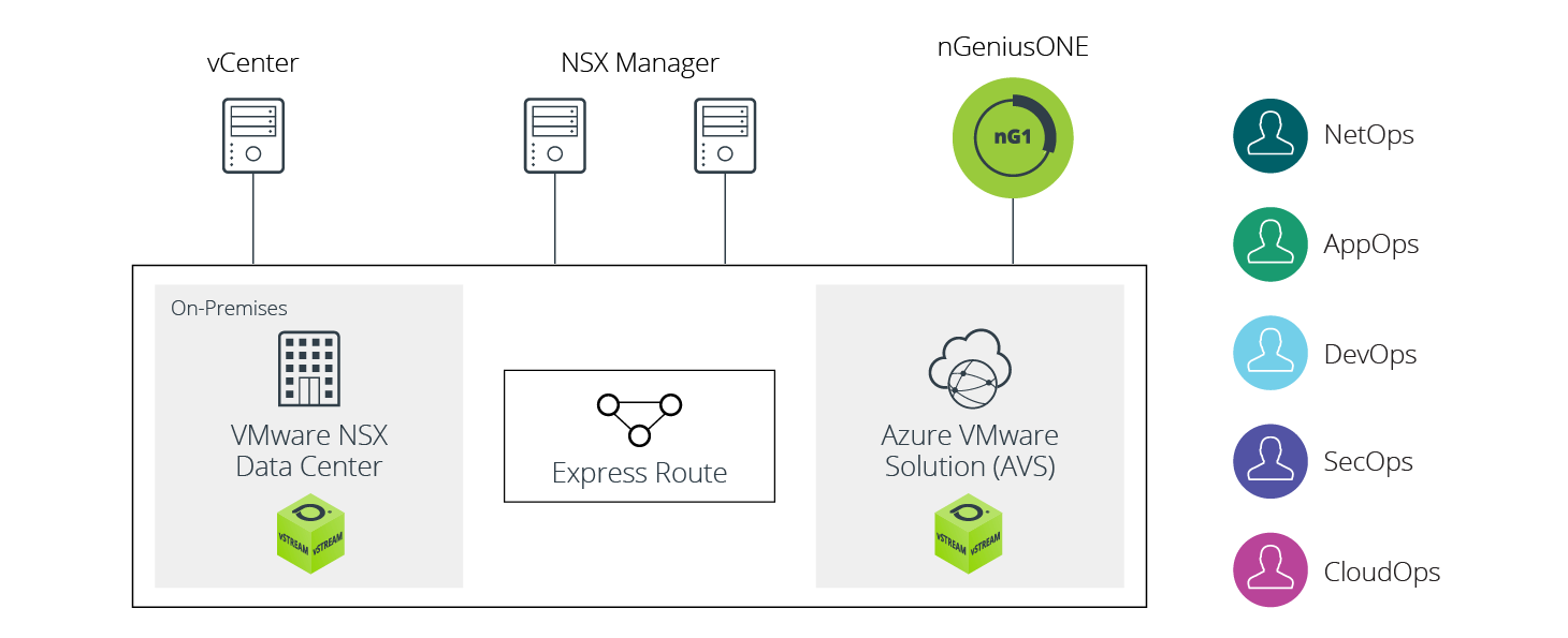 vSTREAM in Action with nGeniusONE