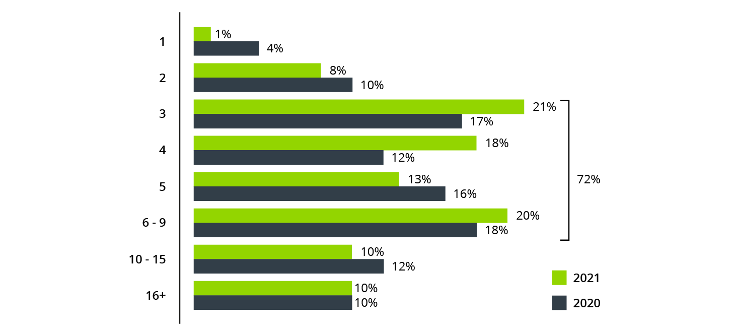 UCC Survey Chart