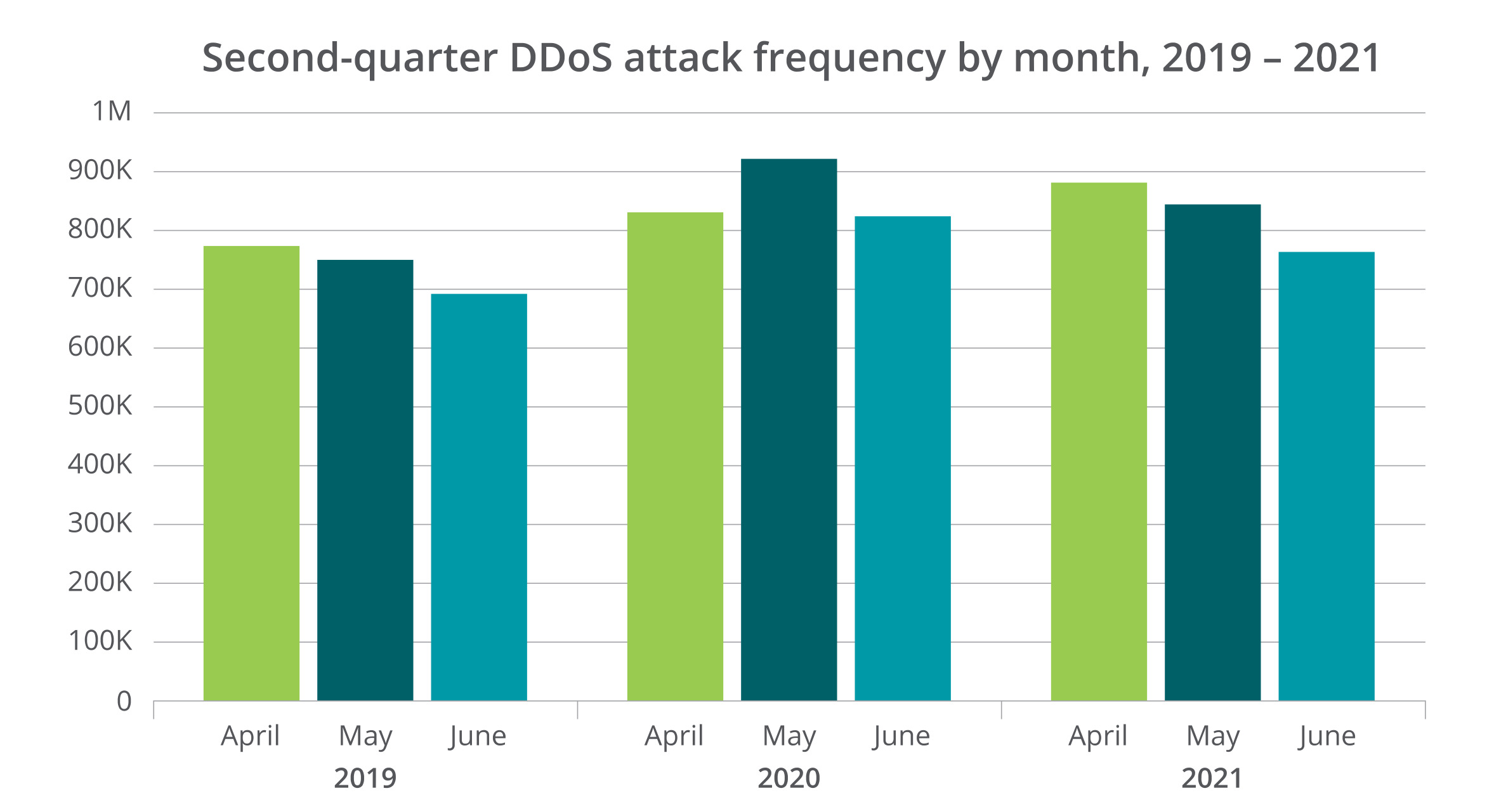 Quarterly DDoS Attacks