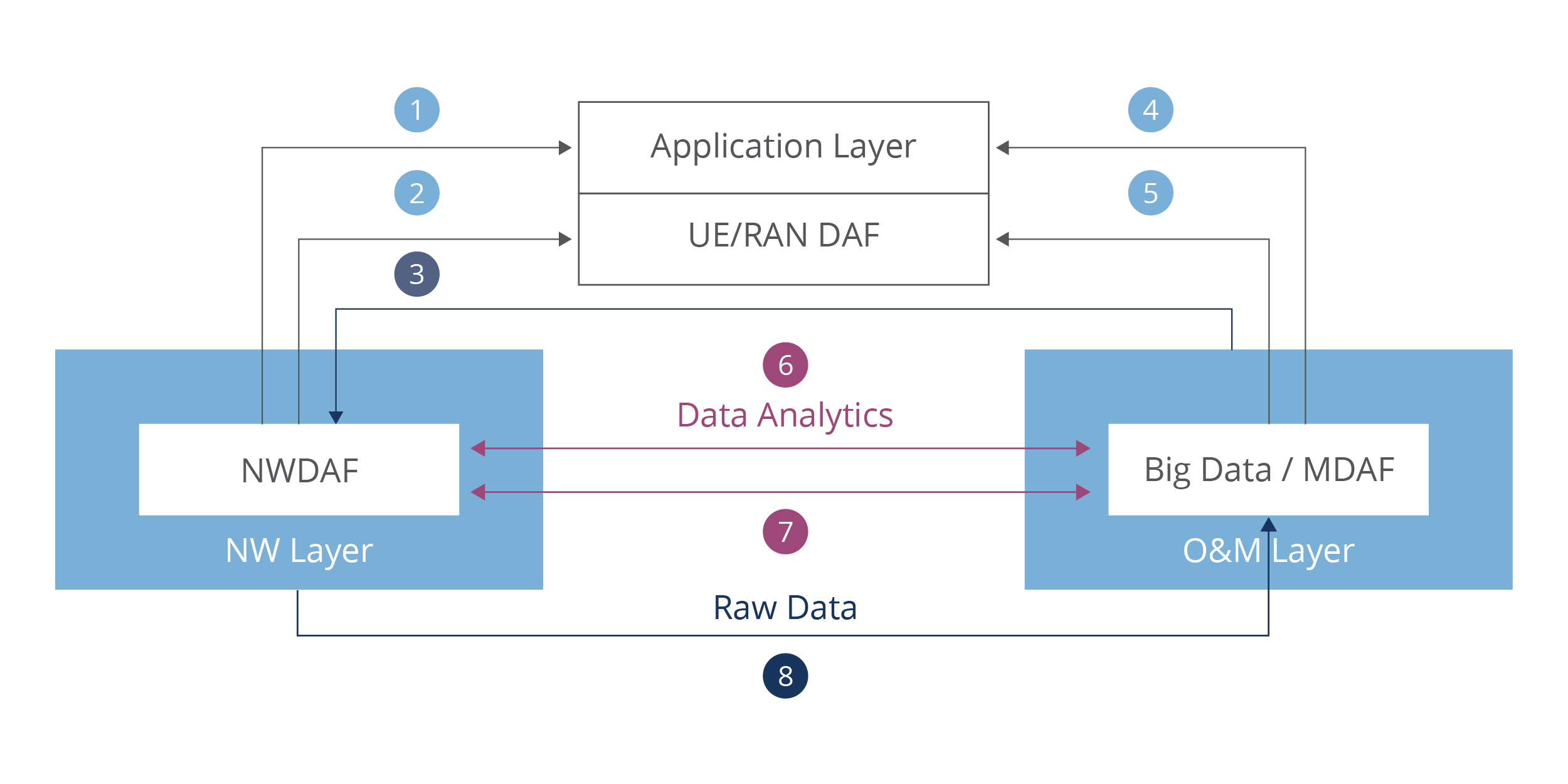 NWDAF Architecture