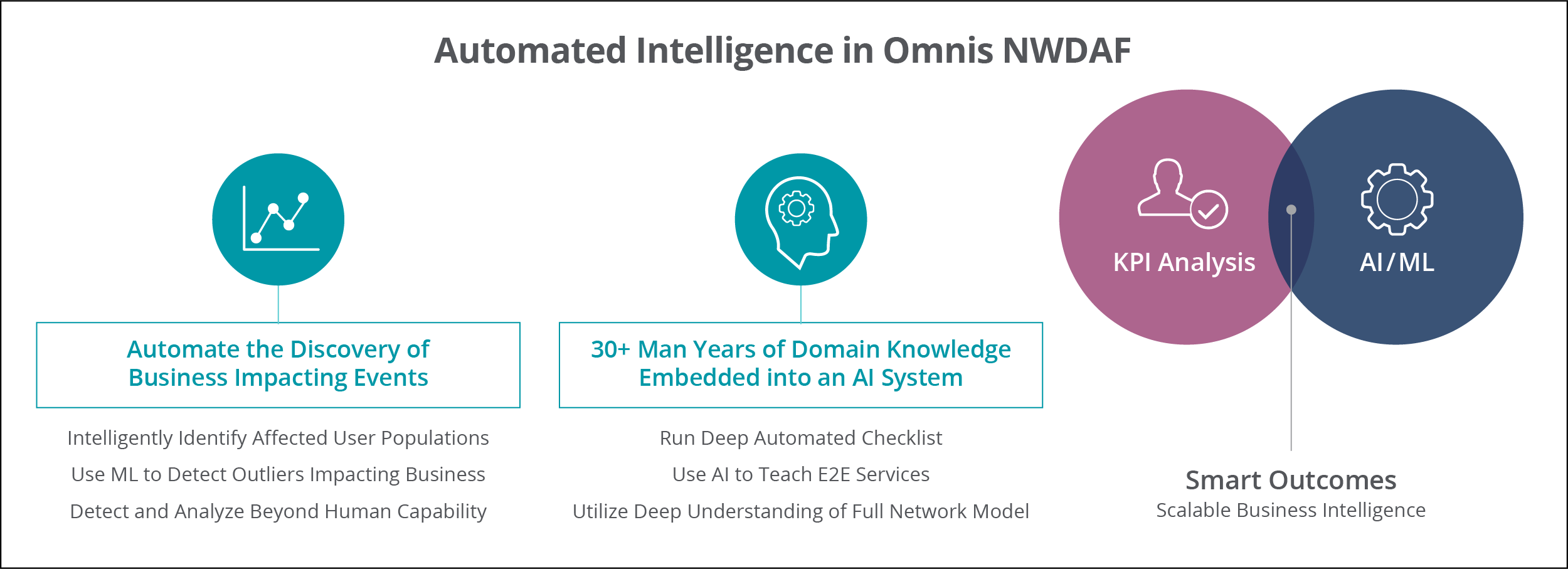 Automated Intelligence in NWDAF