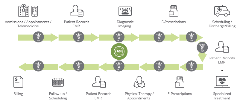 Healthcare ASI Diagram