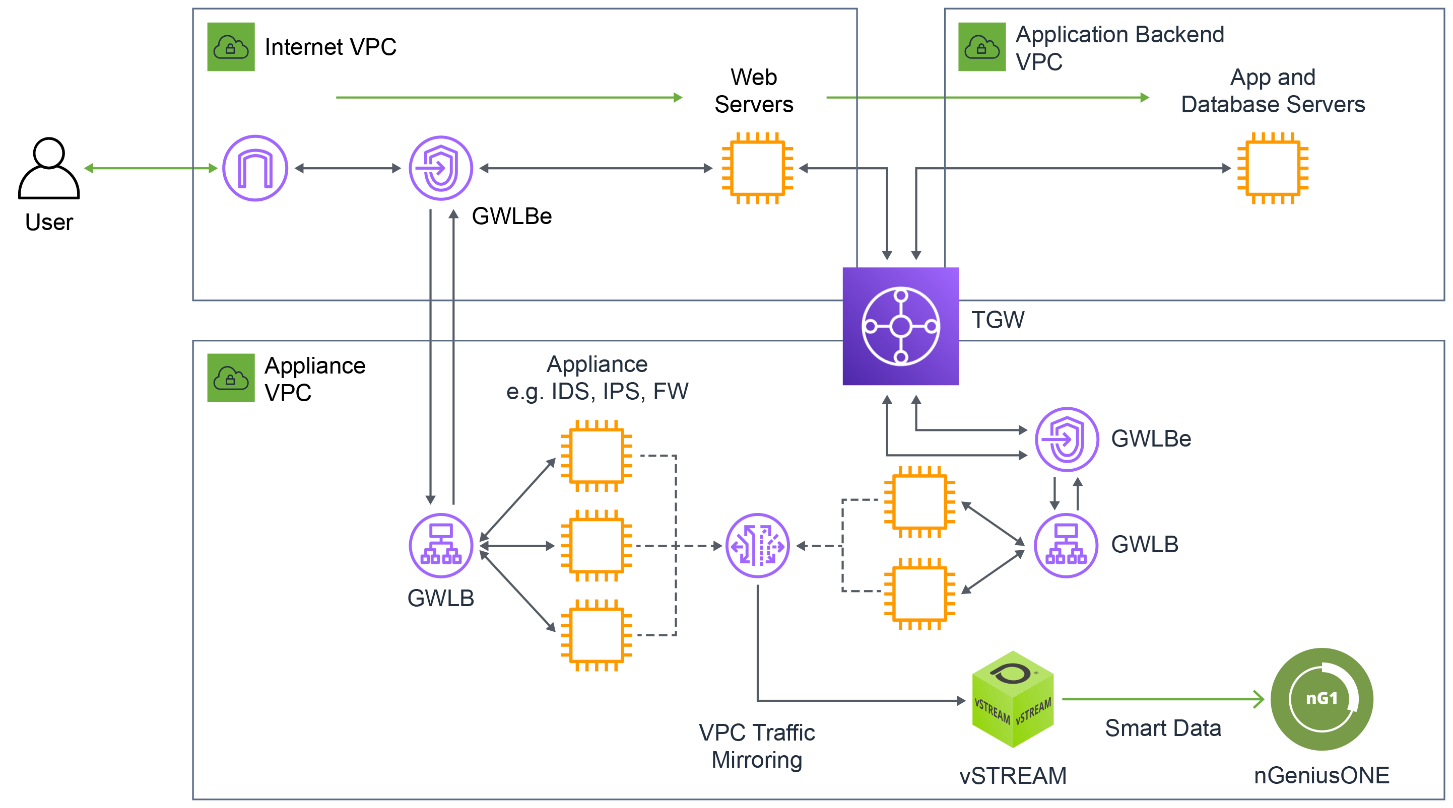 NETSCOUT East/West and North/West Monitoring Architecture within AWS with GWLB