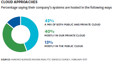 Multi-cloud strategies