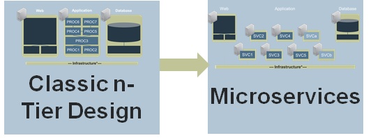 Microservices