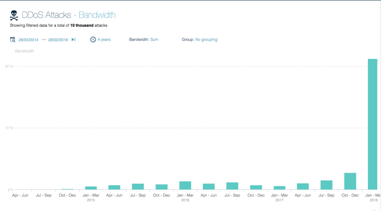 DDoS Attack Bandwidth