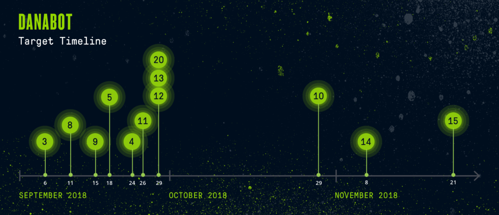 Danabot Timeline