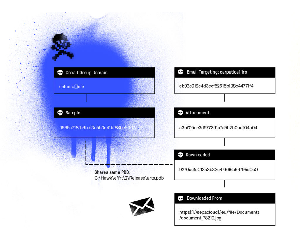 Figure 12: Cobalt Phish Connection