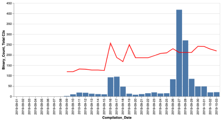 Binaries (bar graph) and unique C2 count (line graph)