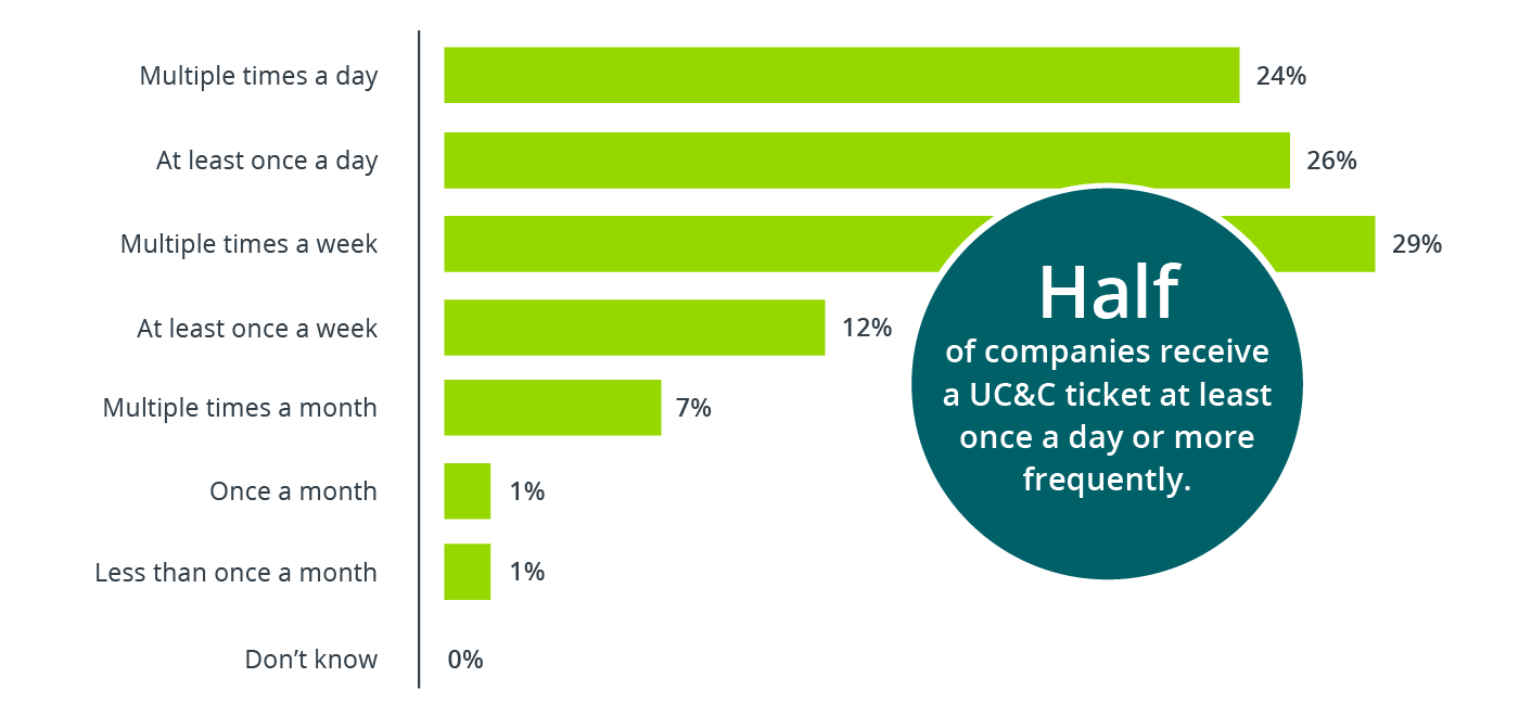 Half of companies receive a UC&C ticket at least once a day or more frequently.