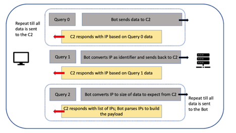 High-level overview of the DNS queries