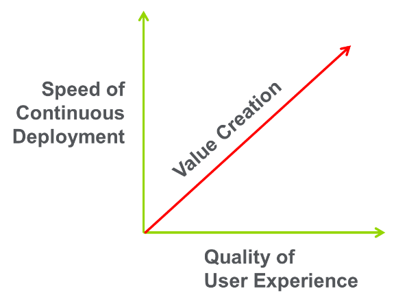 devops - value creation