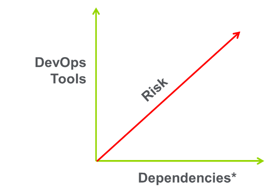 devops - risks