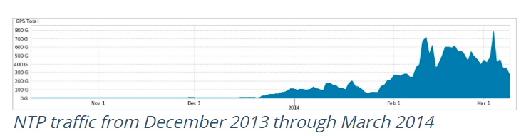 NTP DDoS Attack Traffic