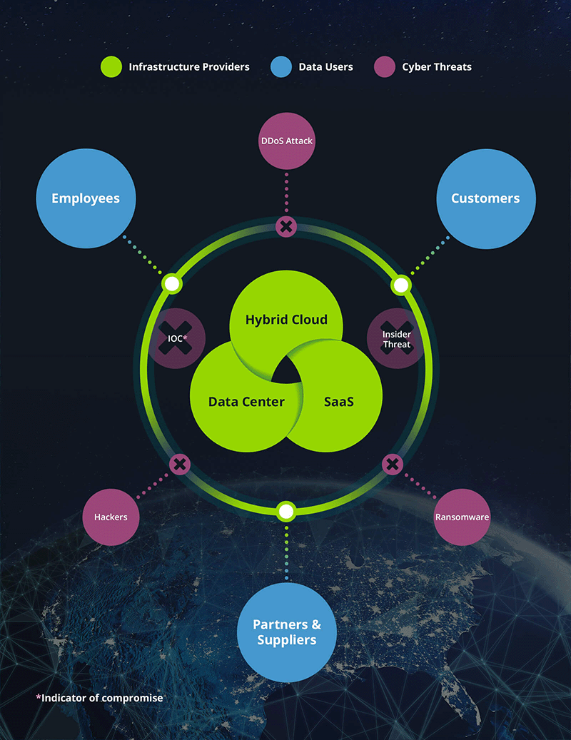 Circle diagram showing infrastructure providers in the middle, and data users and cyber threats on the outside