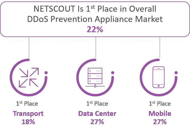 Omdia Ranks NETSCOUT #1 in DDoS Prevention Appliance Market