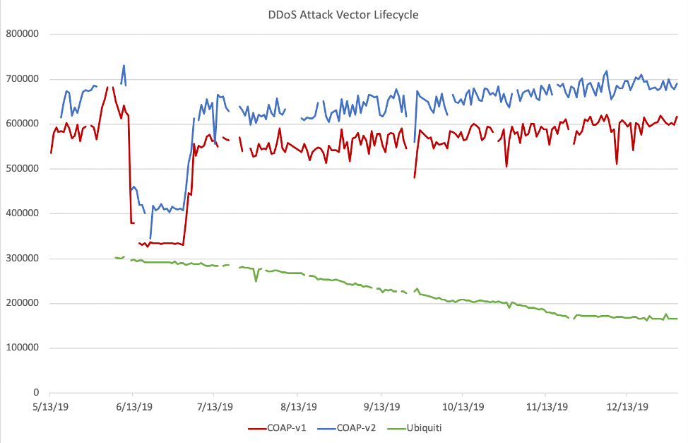 DDoS Attack Vector Lifecycle