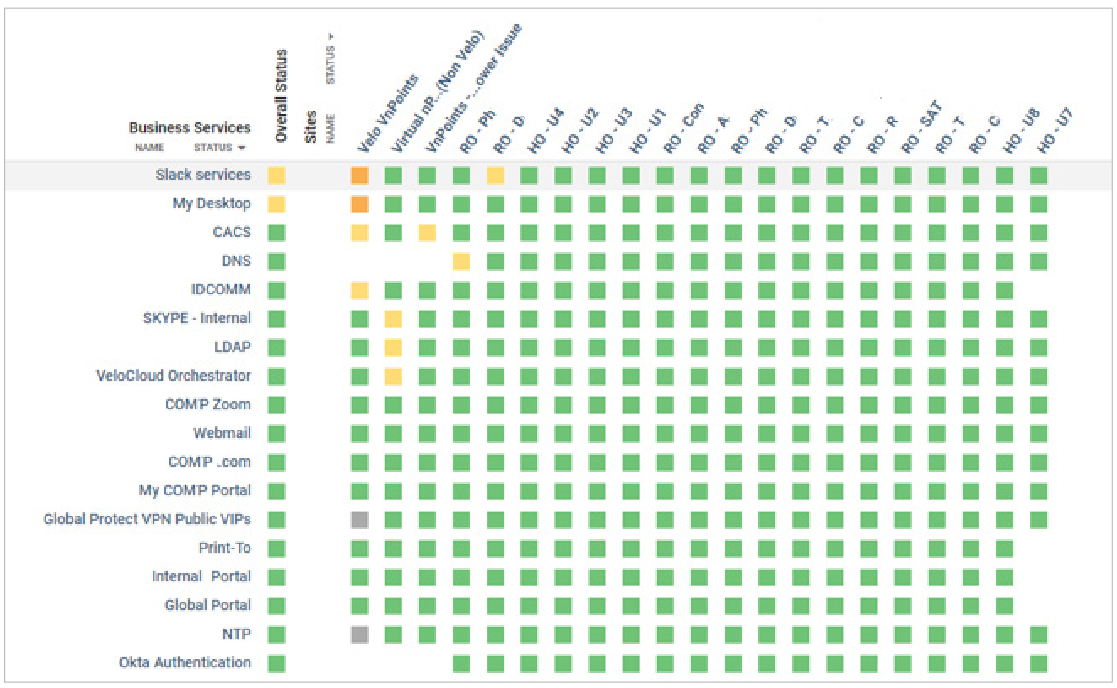 Figure 1: The nGeniusPULSE Dashboard yielded a precise assessment of per-CCA experience on business service and connectivity solutions operating in certain WFH environments.