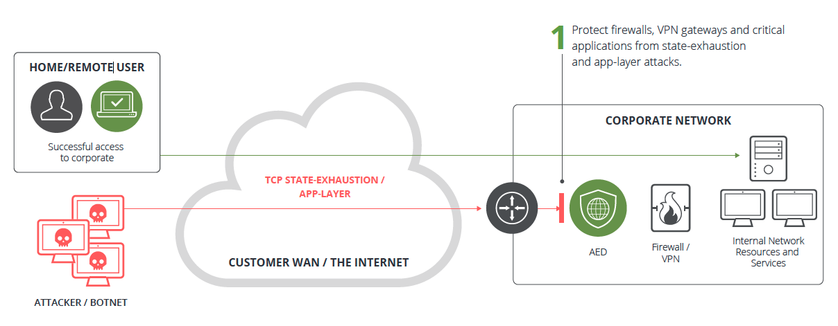 Protecting Your Stateful Devices