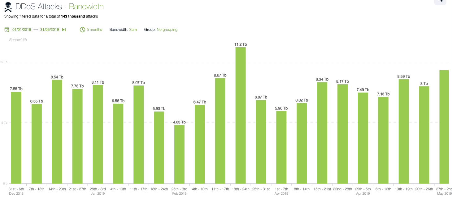 DDoS Attack Bandwidth January 1 to May 31, 2019