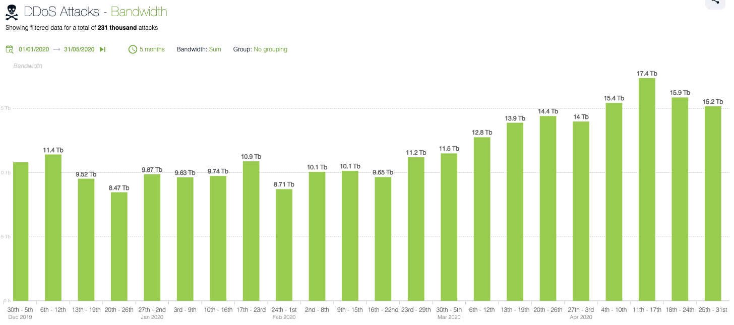 DDoS Attack Bandwidth January 1 to May 31, 2020