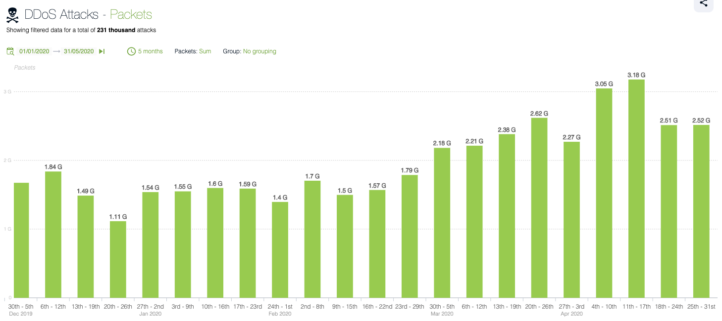 DDoS Attack Throughput January 1 to May 31, 2020 in the UK