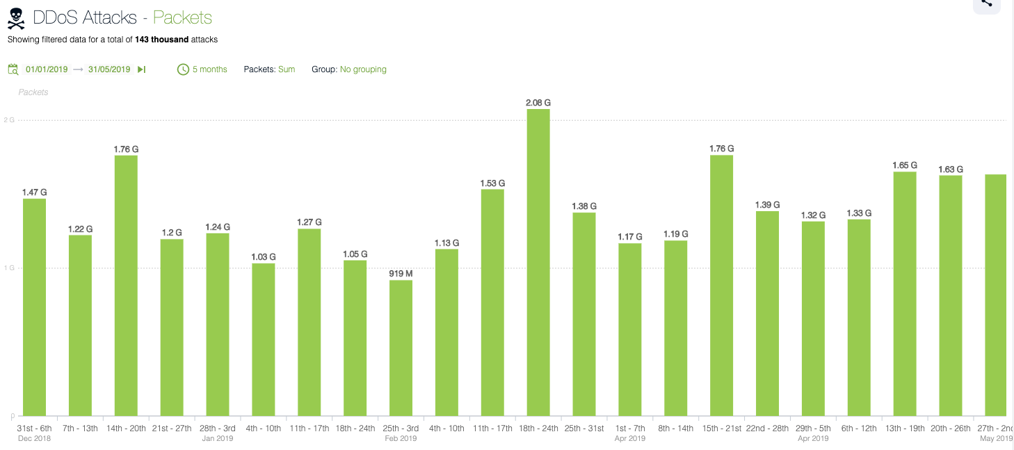DDoS Attack Throughout January 1 to May 31, 2019 in the UK