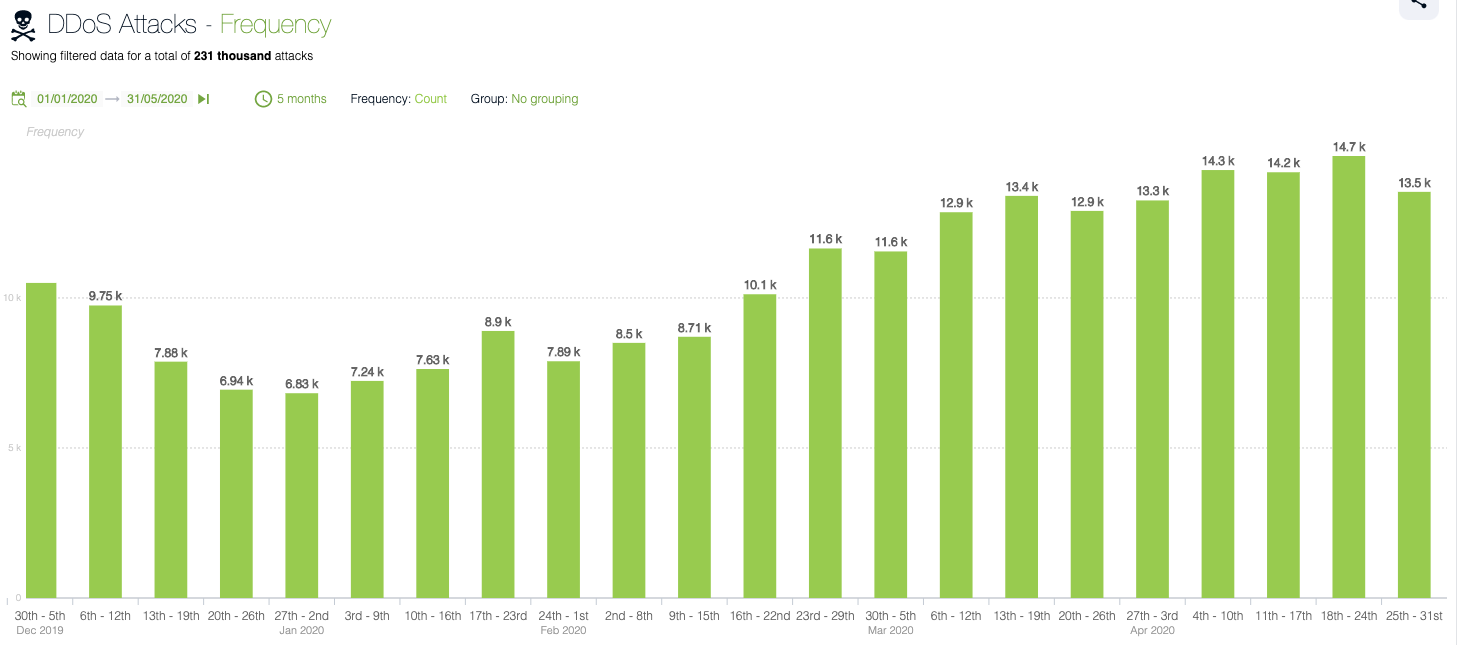 2020 DDoS Attacks In United Kingdom