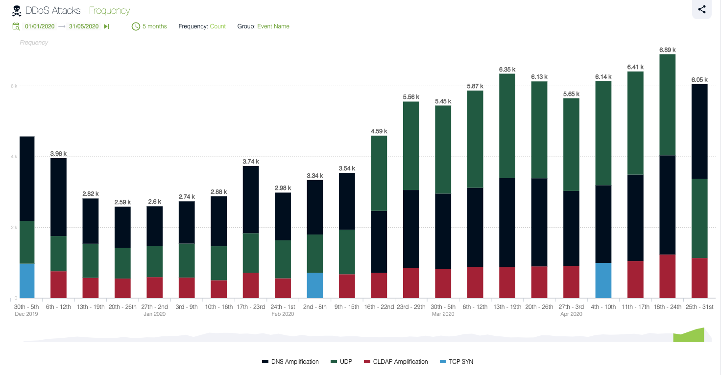 Common DDoS Attack Vectors in the UK